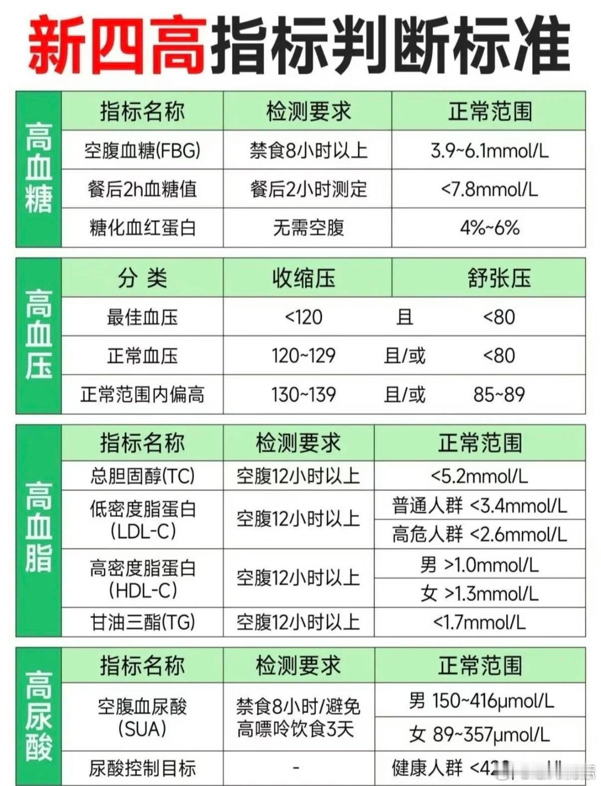 每3个成年人就有1个受四高困扰 养生从来不是中老年专属，年轻人提前自律保养，才能