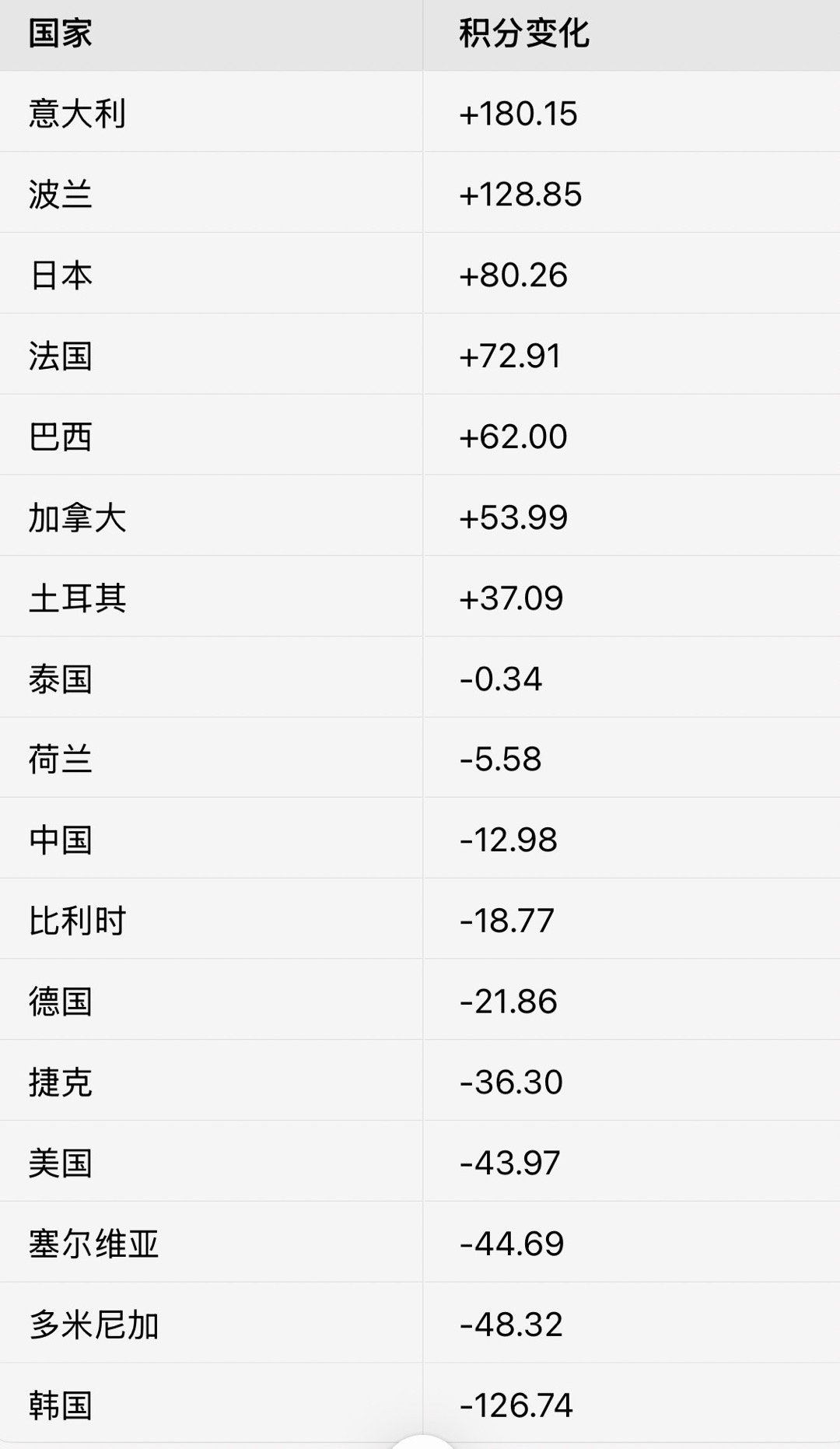 2021-2025年，一些女排国家队世界排名积分的变化 ​​​