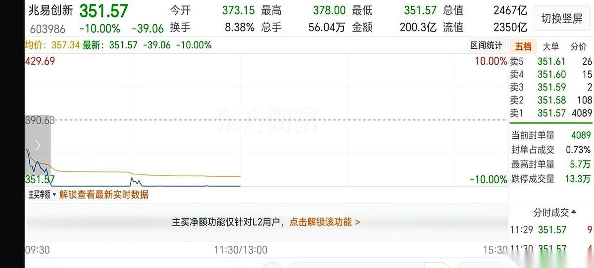 今天的科技板块，兆易创新和太极实业这两只票，把资本市场的冷酷演得明明白白。
前几