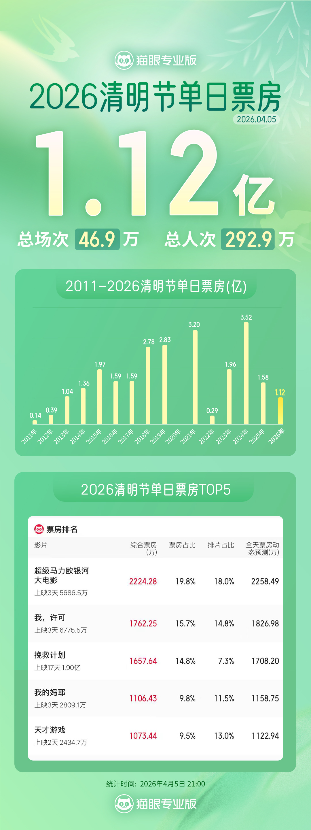超级马力欧银河大电影清明节票房冠军 据猫眼专业版数据，截至4月5日21时 202