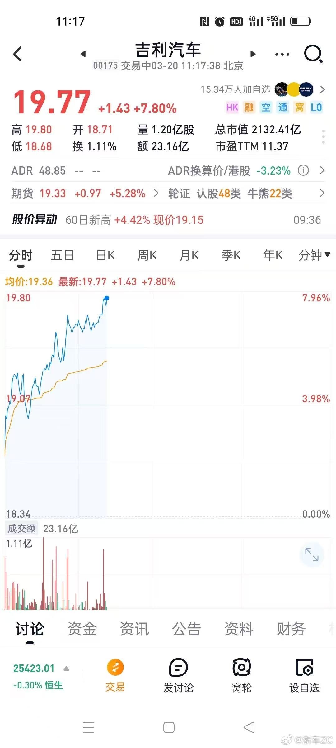 吉利汽车股价领涨超7%，市值2100亿创年内新高，多家机构上调目标价3月20日，