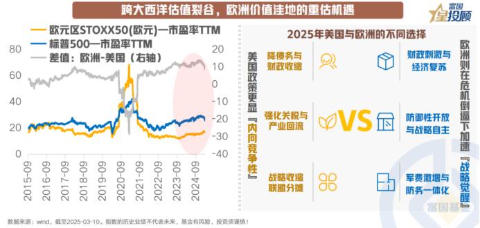 【星图说】欧洲股市估值优势显现
 
欧洲STOXX50指数与标普500的市盈率差