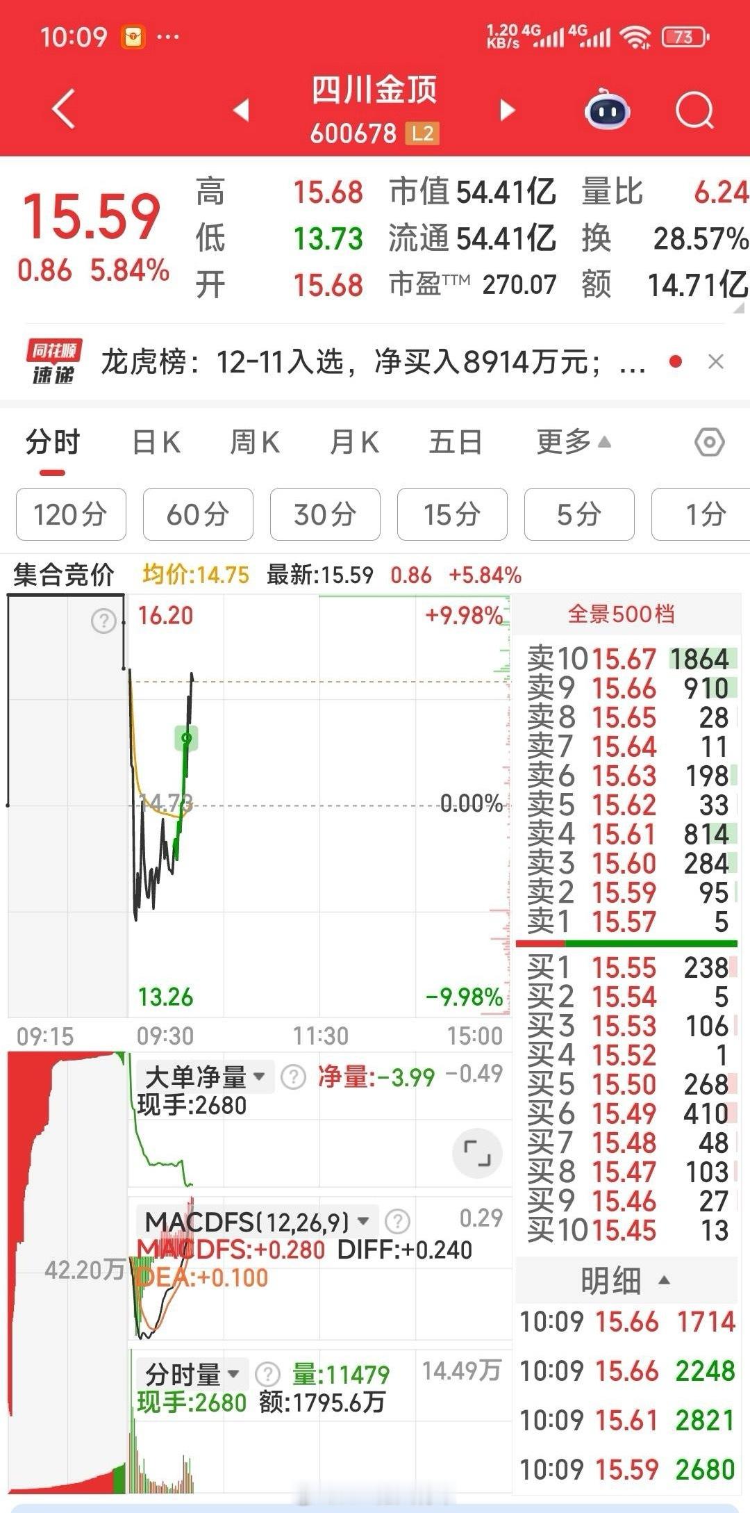 四川金顶，见好就收。主力大单减了不少 