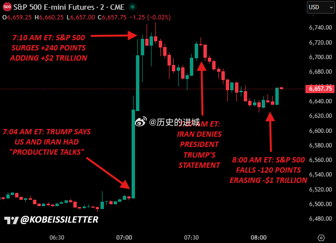 伊朗否认与美国沟通惊心动魄一个小时，标普从涨240点到回吐120点。今天美国东部