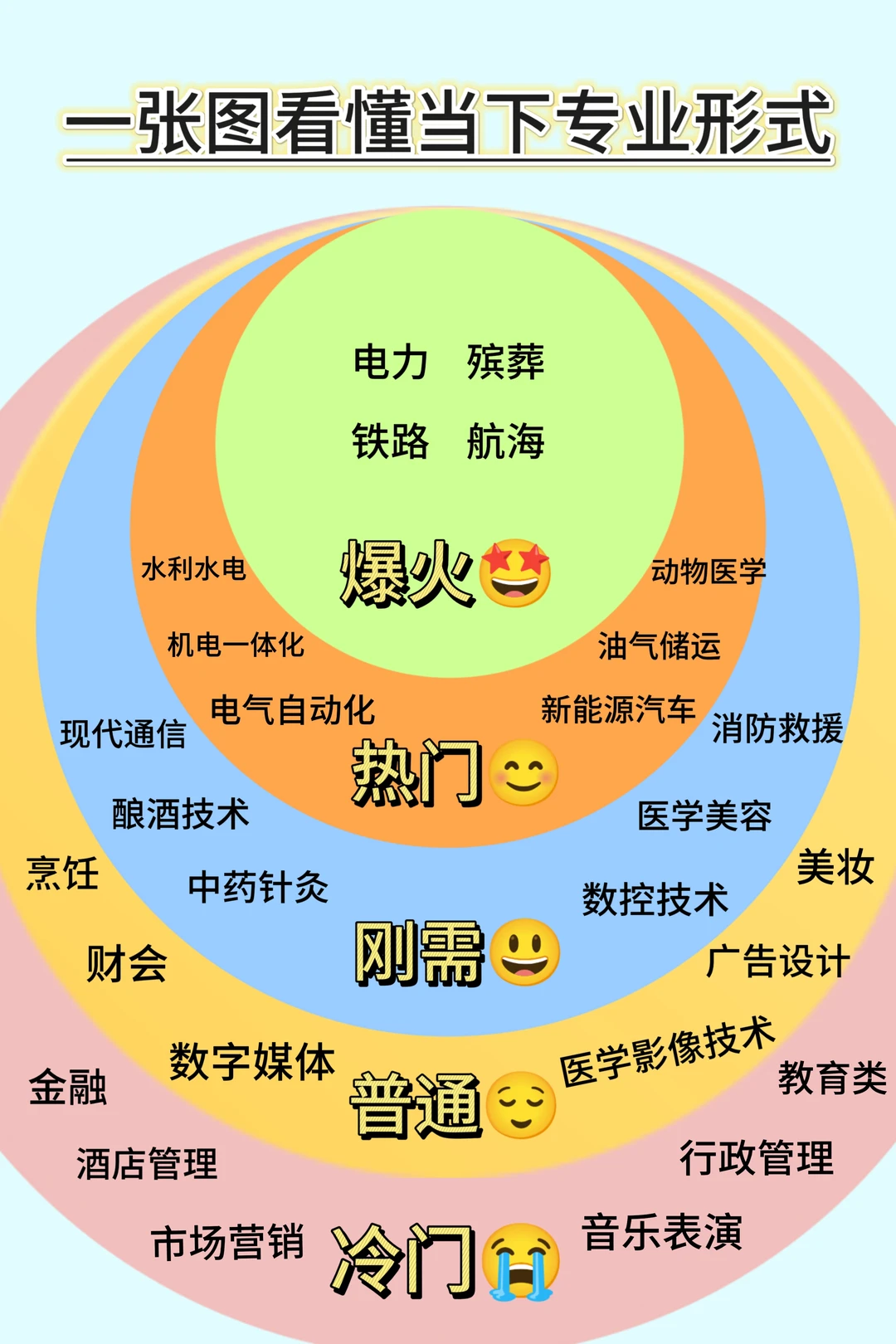 一张图看懂当下专业形式