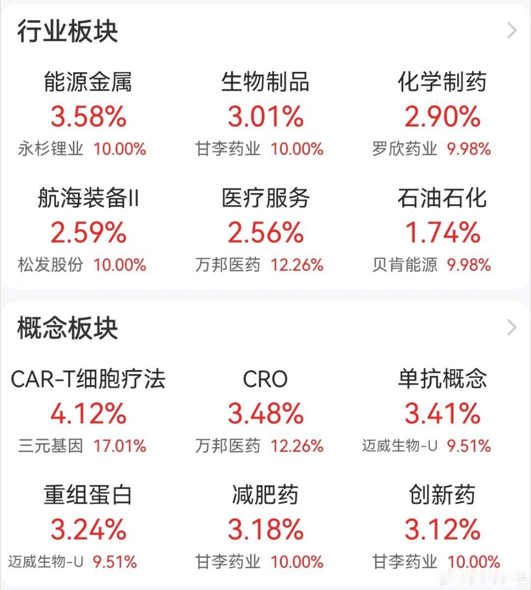 还是个快速轮动行情，今天是医药，能源金属领涨。 