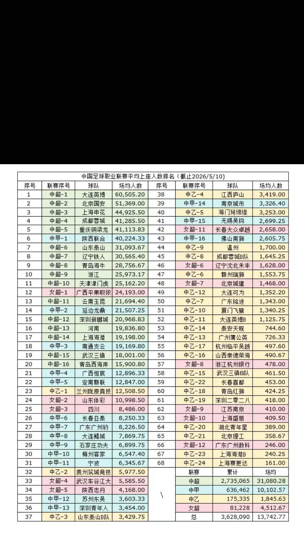 下面这个图片详细的告诉我们今年到目前为止中国足球职业联赛的上座情况，你只要看一眼
