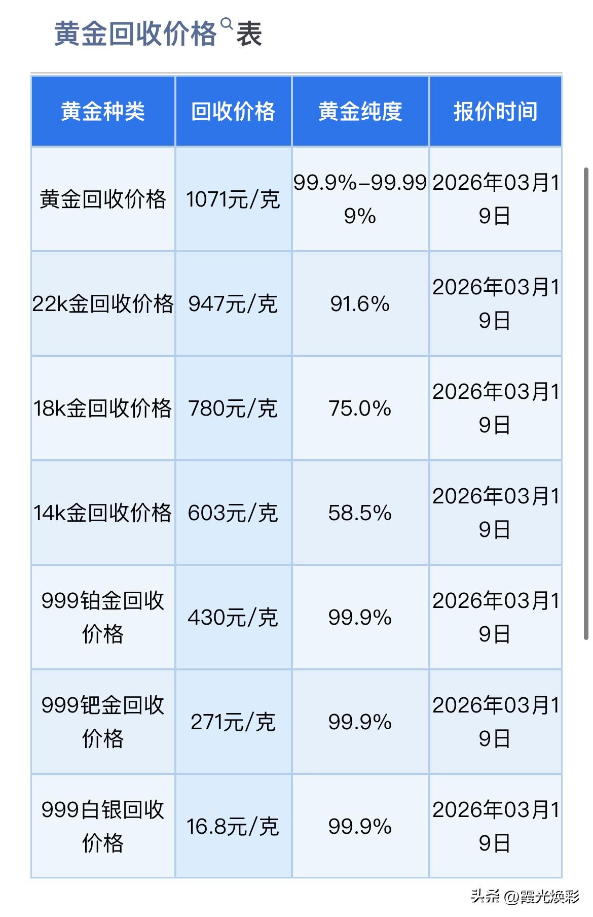 金价、银价下跌！以及黄金、铂金、钯金、白银回收报价为多少钱一克了？

2026年