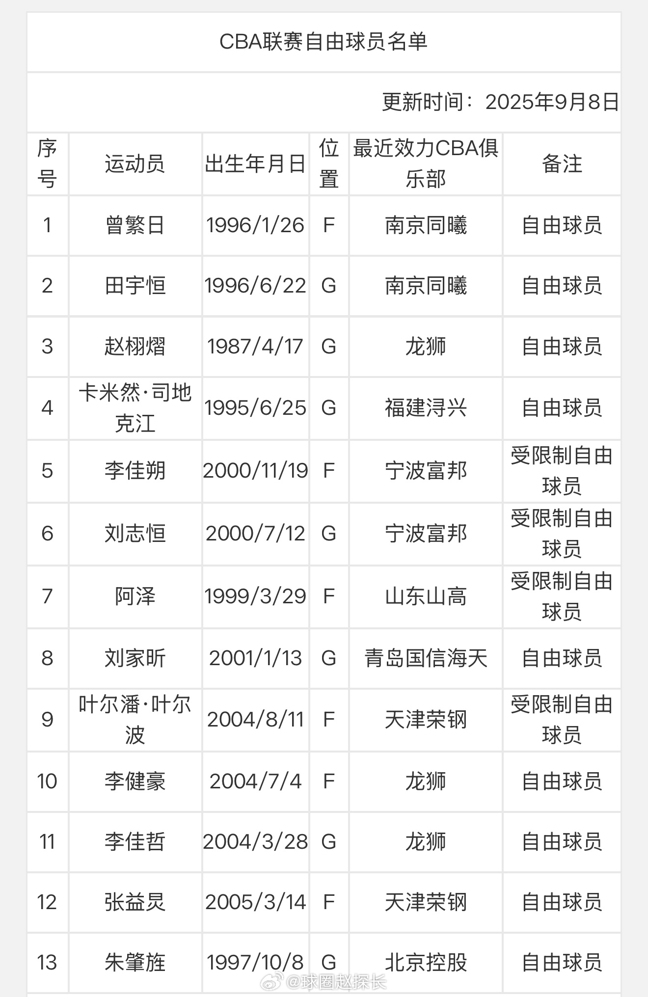 曾繁日、田宇恒进入自由球员名单，两人都是完全自由球员。cba ​​​