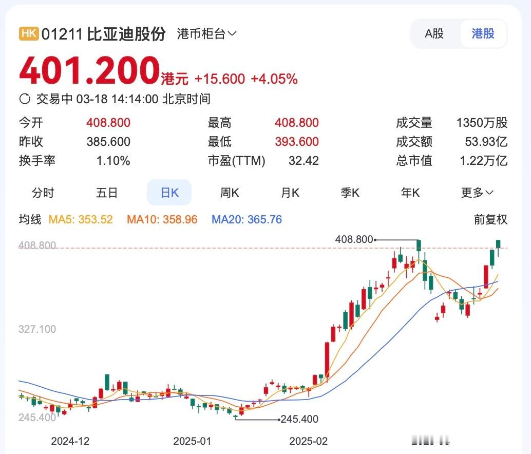 技术实力的展现最终会在股票市场上有明显起伏，比亚迪作为一家拥有“技术鱼池”的企业