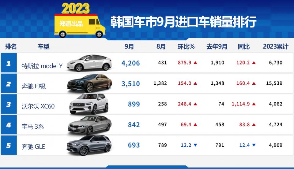 【韩国车市9月 进口车销量排行，特斯拉model Y获得政府补贴之后获得月销冠军