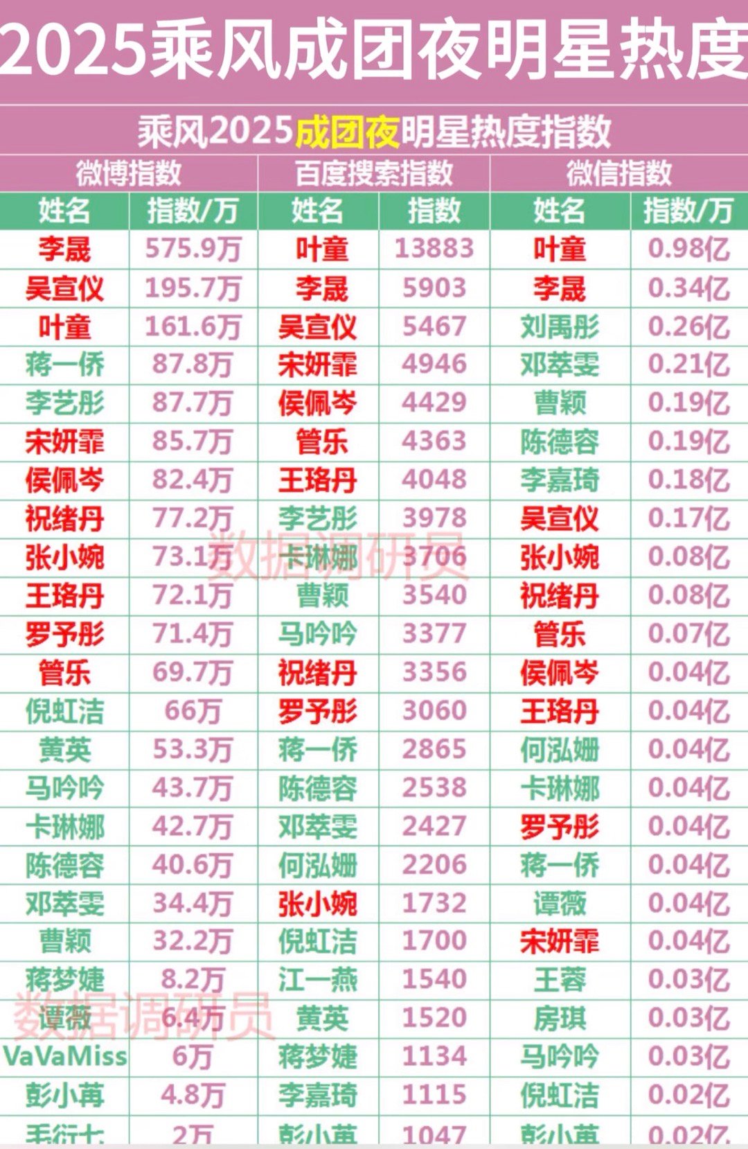 乘风2025成团明星热度： ​​​