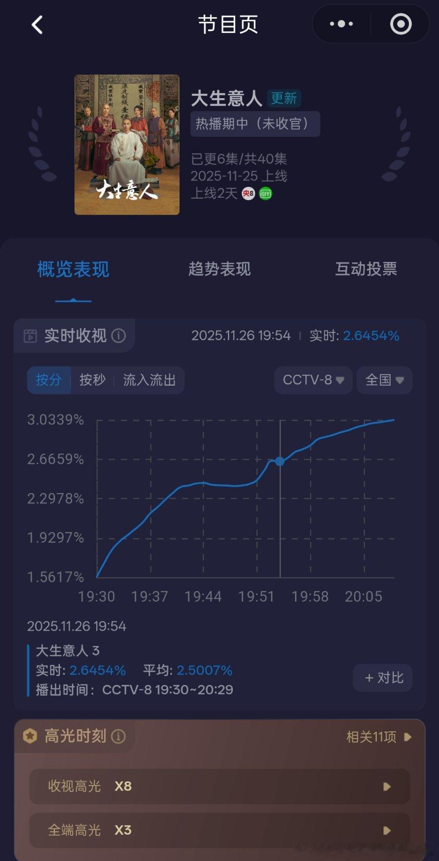 陈晓大生意人第三集酷云收视峰值破3，平均破2.5 