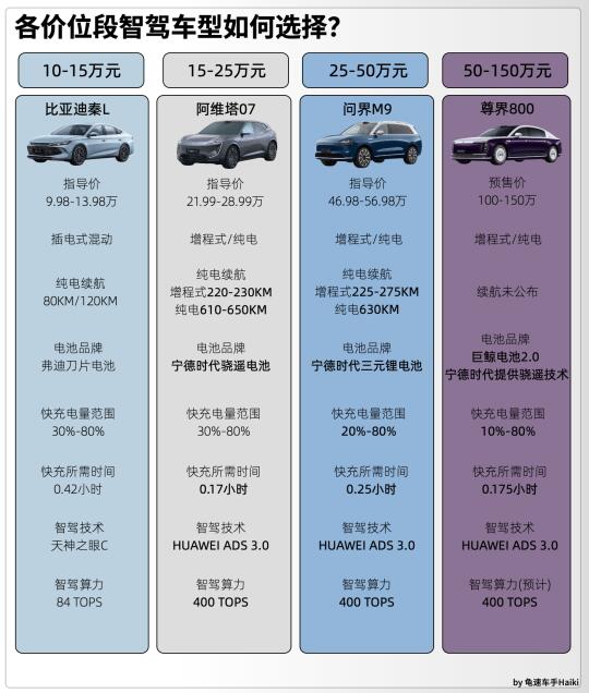 不同价位段智驾车型推荐，选车关键看这里