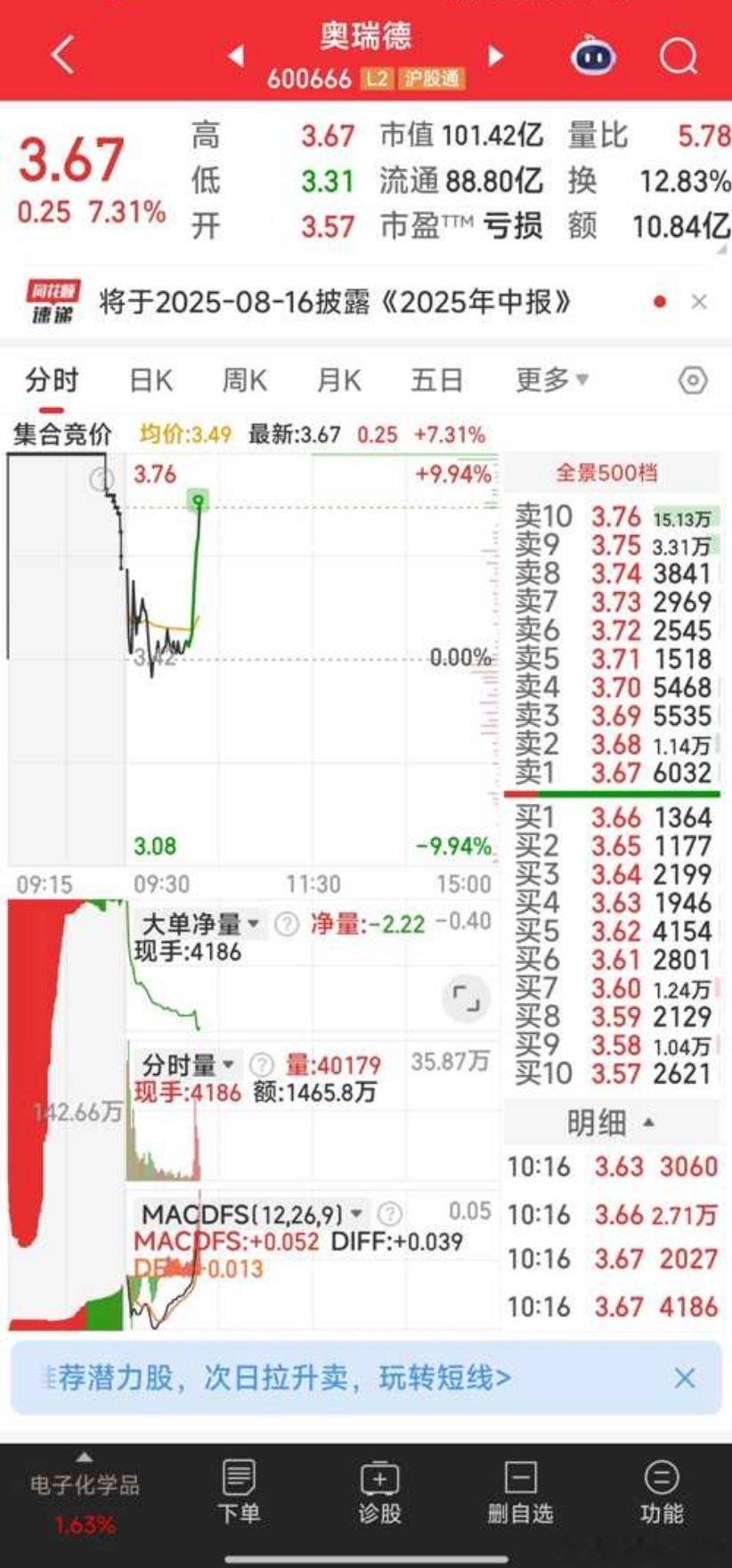 今天唯一新狙击的奥瑞德，表现可佳！你干了吗？给点掌声呀[钱][钱][钱]股票[超