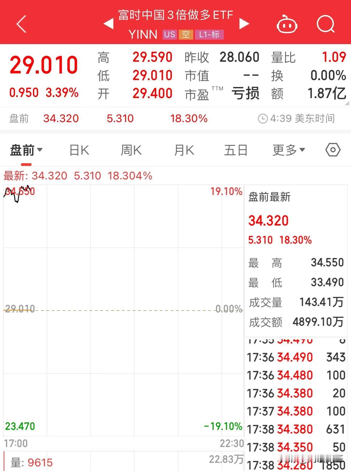 哇哦！

富时中国3倍做多ETF盘前暴涨18%

气氛搞起来了，

明天A股得暴