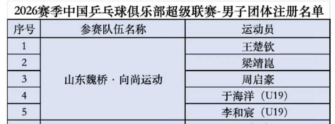 王楚钦继续领衔山东魏桥一切顺利 快乐乒超