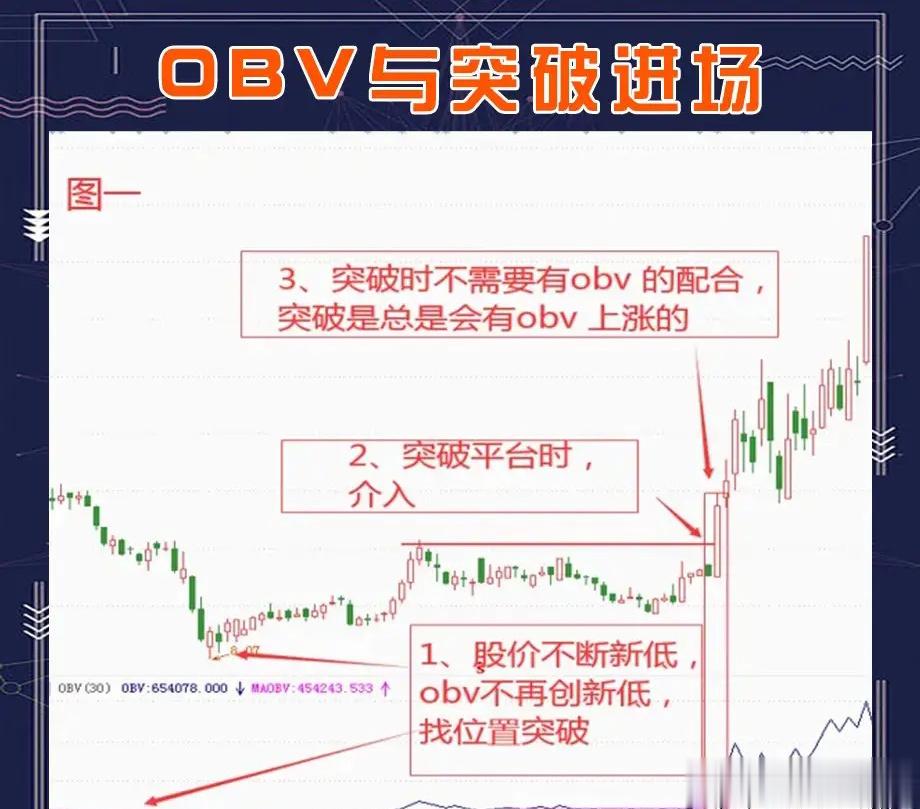炒股，学会使用OBV，就能让你轻易找到拐点。今天我把OBV的使用技巧分享给你，值