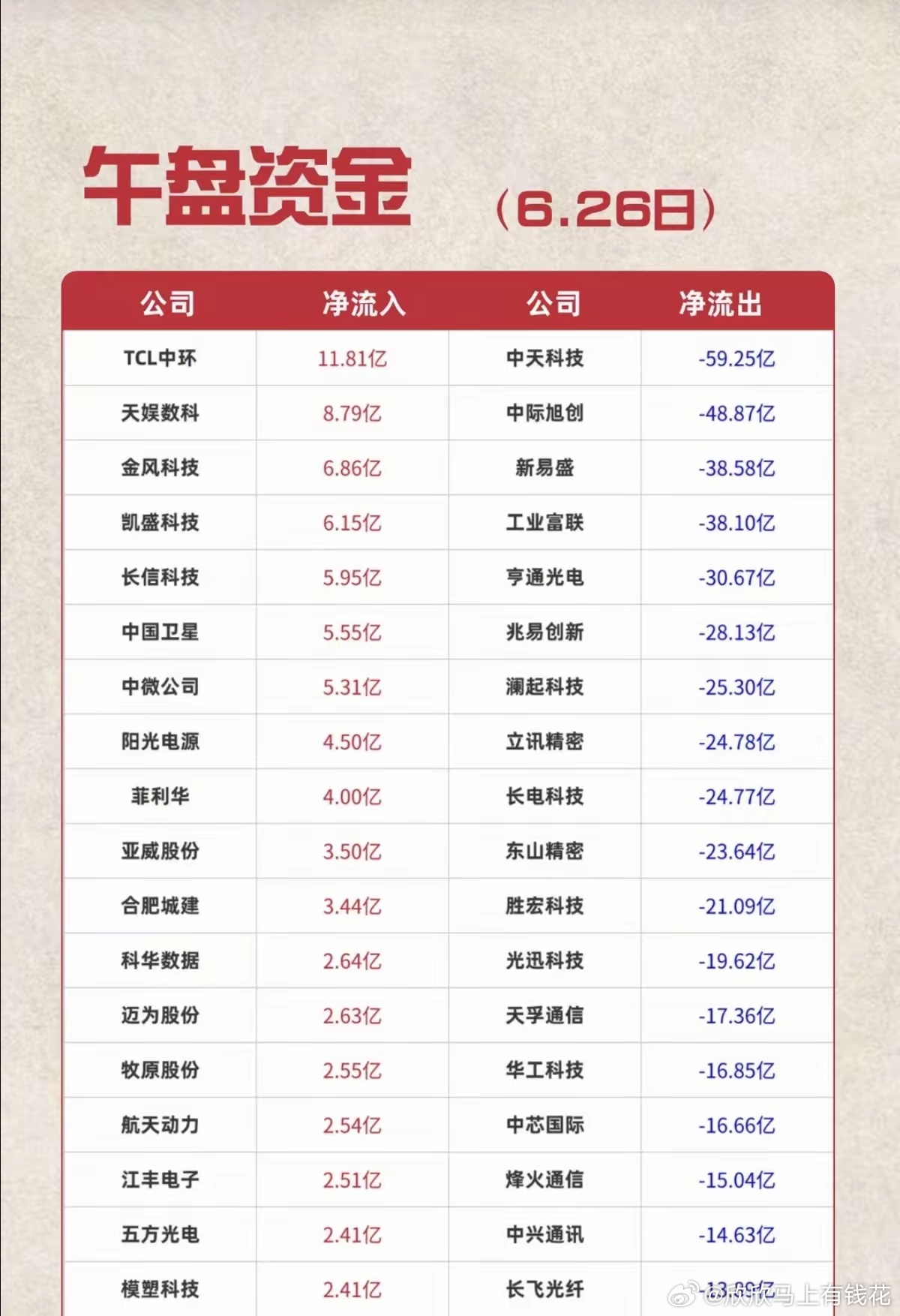 6.26周五  主力资金  流入流出个股榜TOP20！资金抢筹：玻璃基板、电子纸