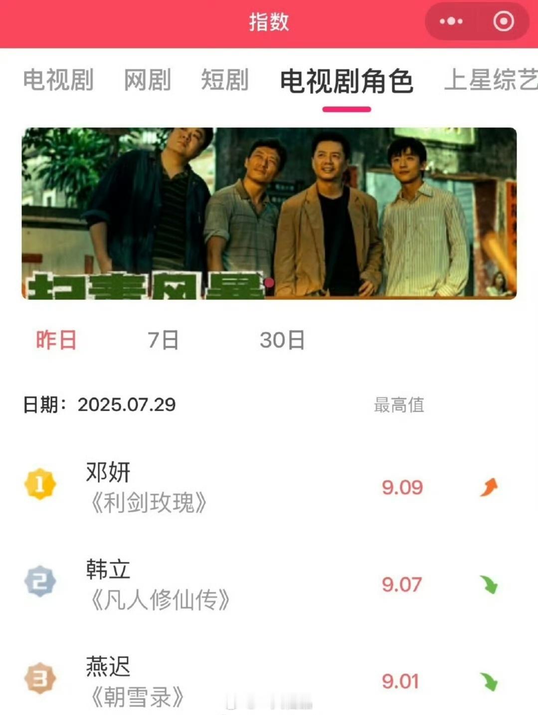 迪丽热巴《利剑玫瑰》邓妍寻艺电视剧角色和v榜角色新媒体指数双榜登顶top1迪丽热