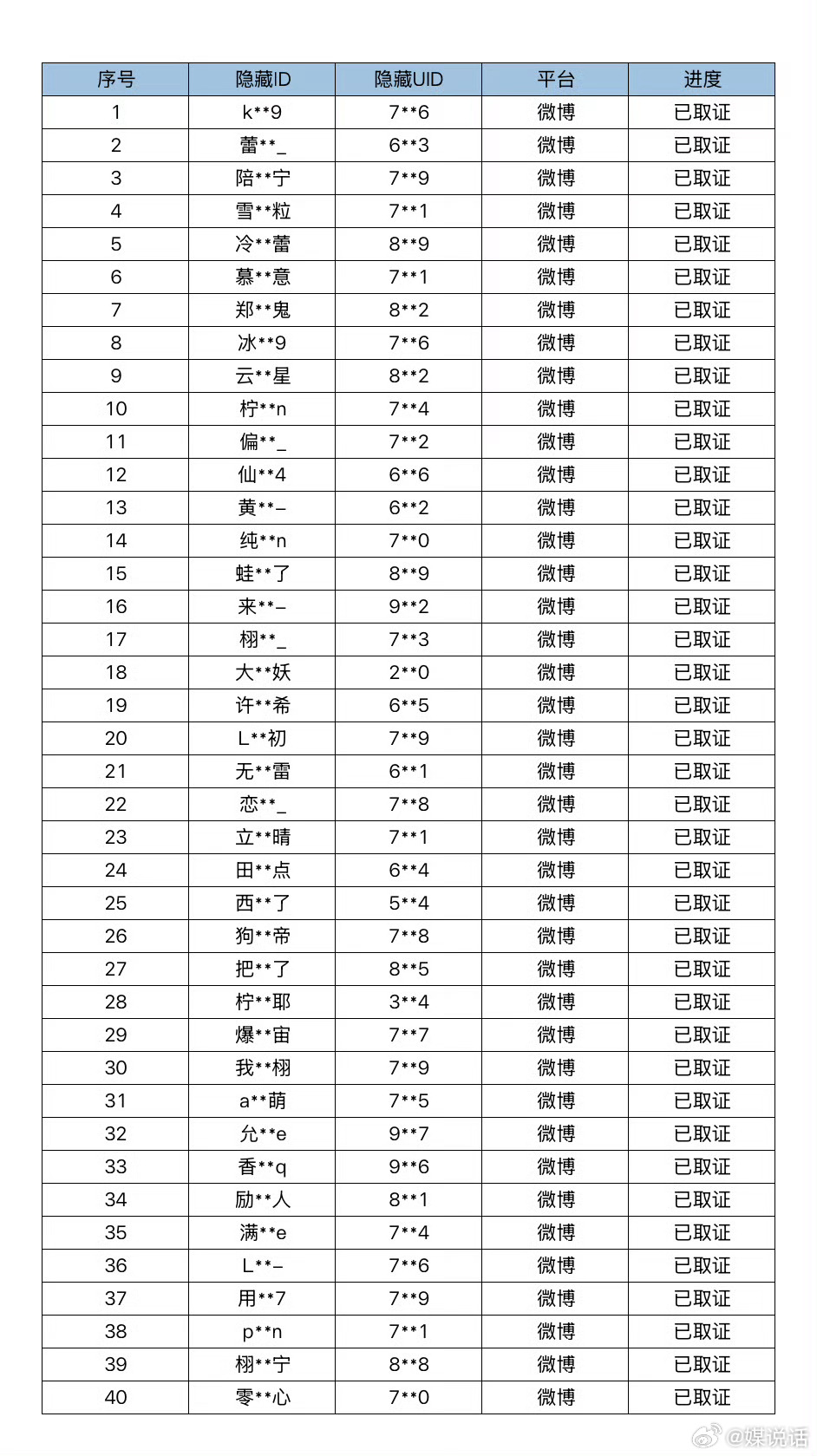 梓渝维权取证公示 梓渝方已完成40个账号的告黑取证公示，支持梓渝维护自身正当合法