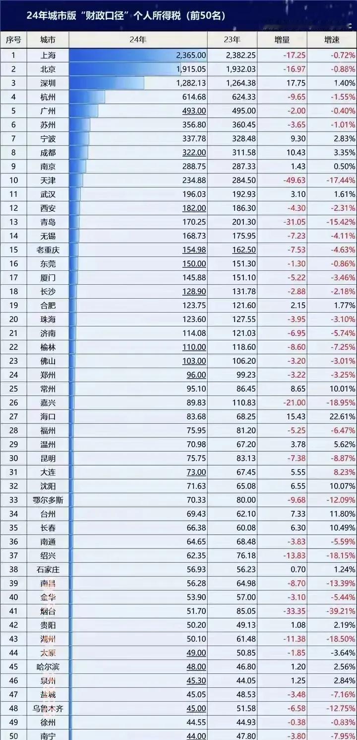 合肥这波逆袭，有点东西！

2024年个税50强出炉，合肥杀疯了！本以为郑州、济