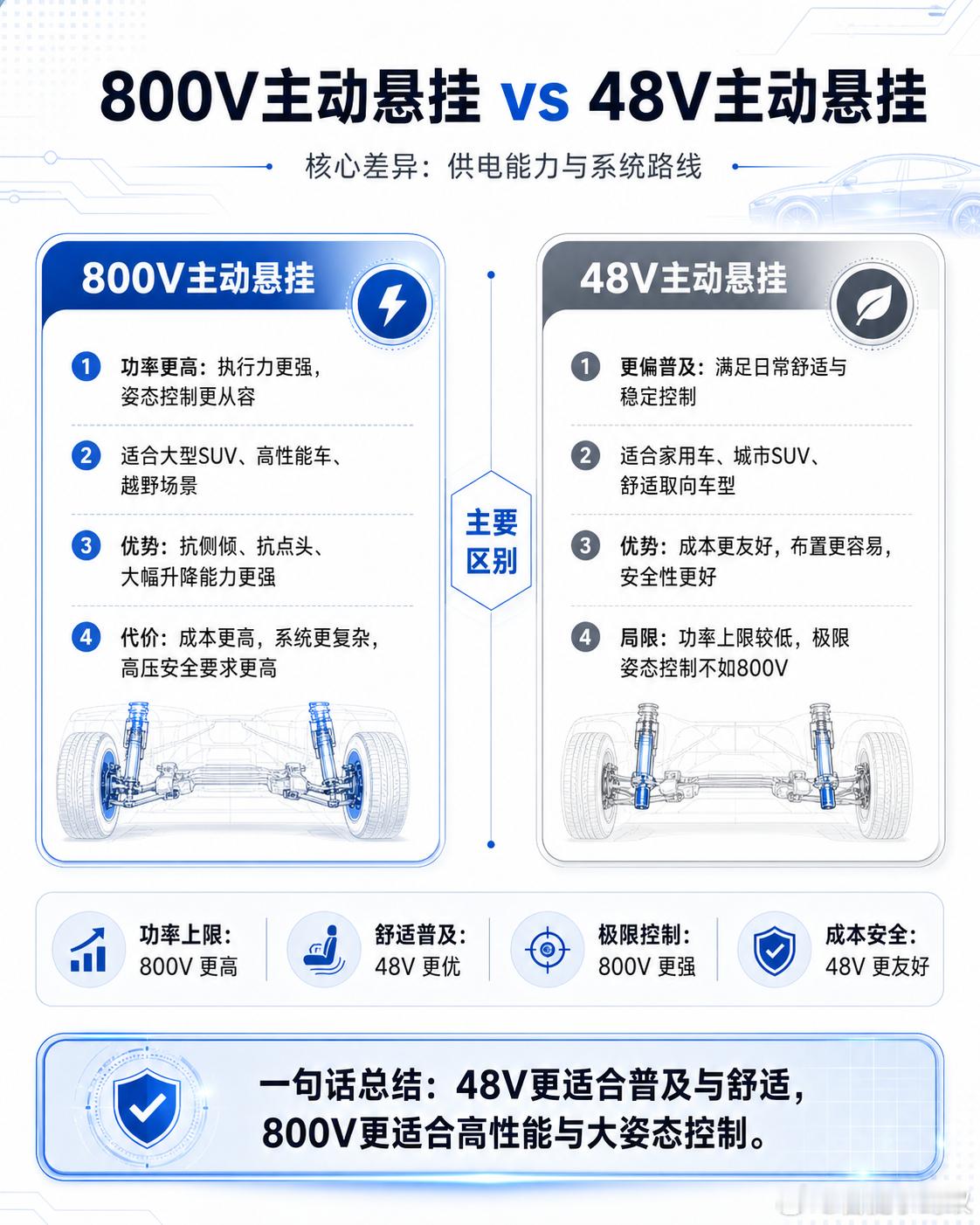 一图看懂800V主动悬挂和48V主动悬的区别新能源汽车汽车