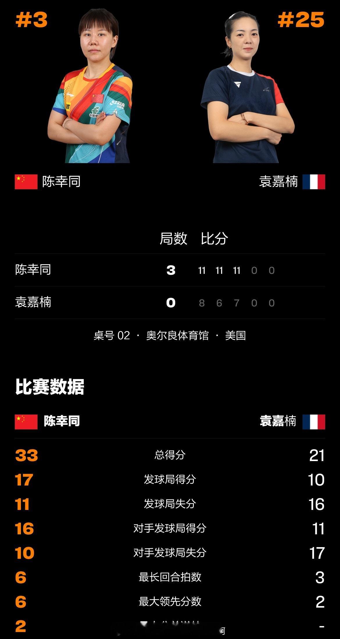 📢陈幸同3比0袁嘉楠📍【2025WTT美国大满贯】女单1/8决赛🏓3-0（