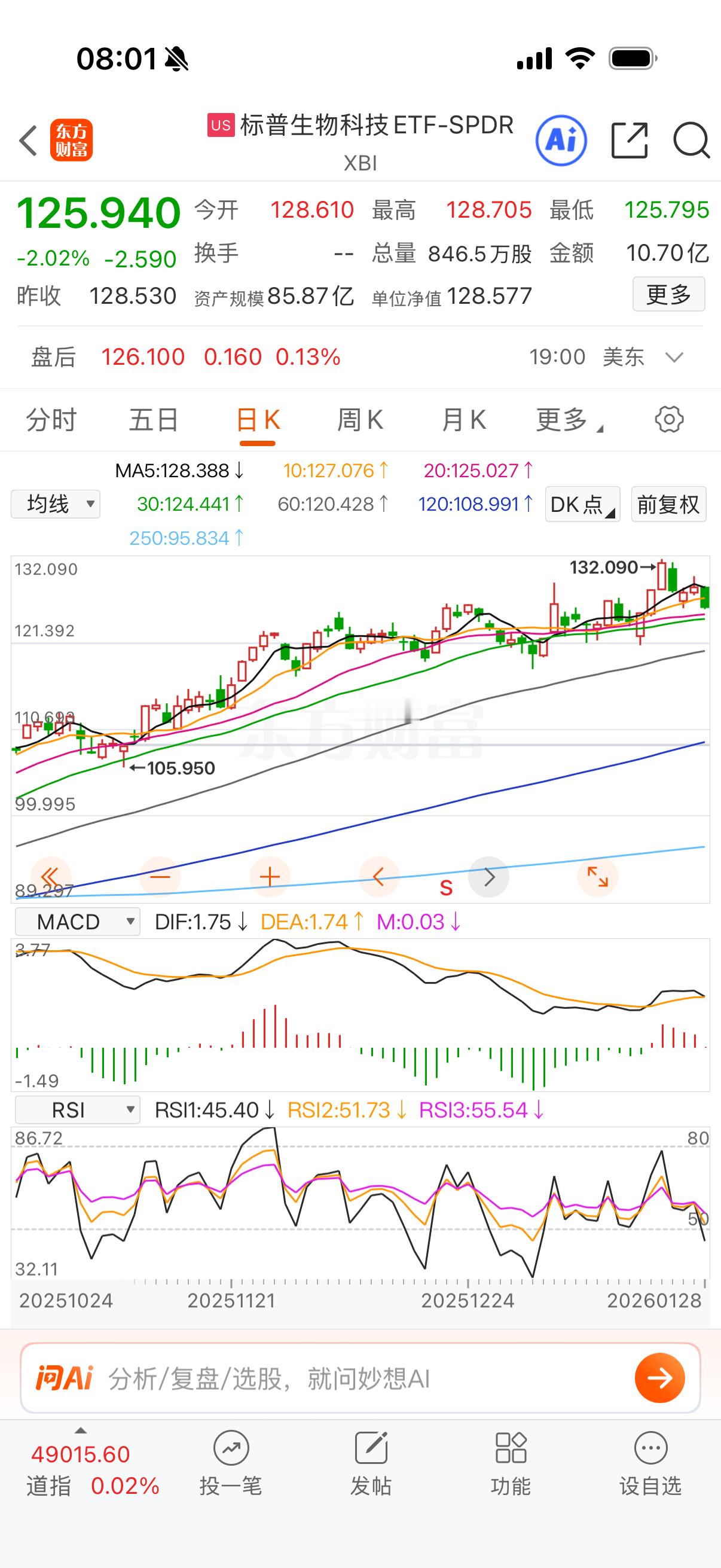 生物科技不行，又跌回去了。 
