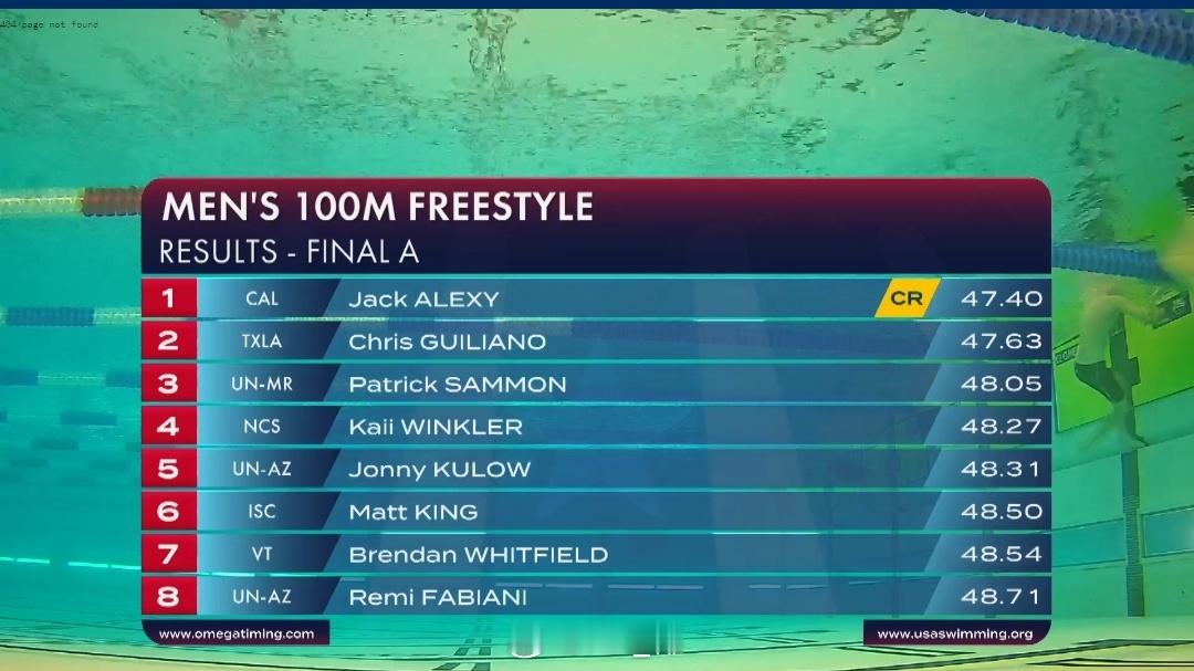 美国游泳公开赛 男100自决赛Alexy 47.40 CRGuiliano 47
