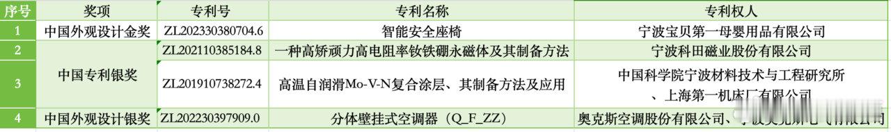 宁波中国专利奖金银奖数量刷新历史纪录 第26届中国专利奖评选结果出炉，宁波共斩获