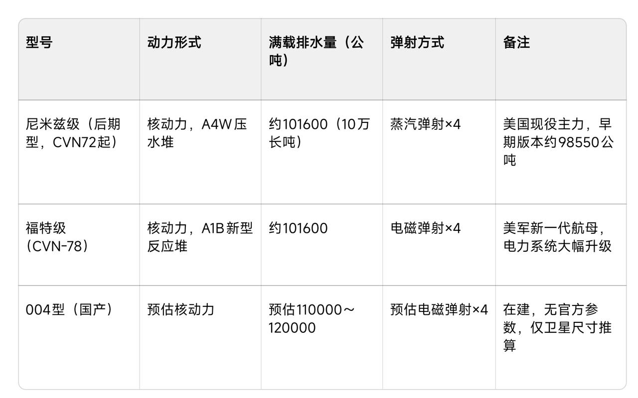 美国航母满载排水量到底多少吨，它们所谓的10万吨真的只是短吨吗？相比004差多少