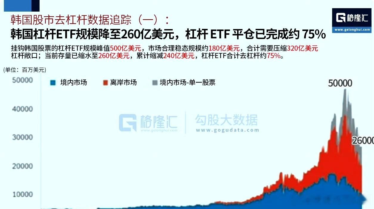 韩国的杠杆已经去差不多了，这个对我们来说是个好消息。a股 今日看盘财经﻿股票﻿ 