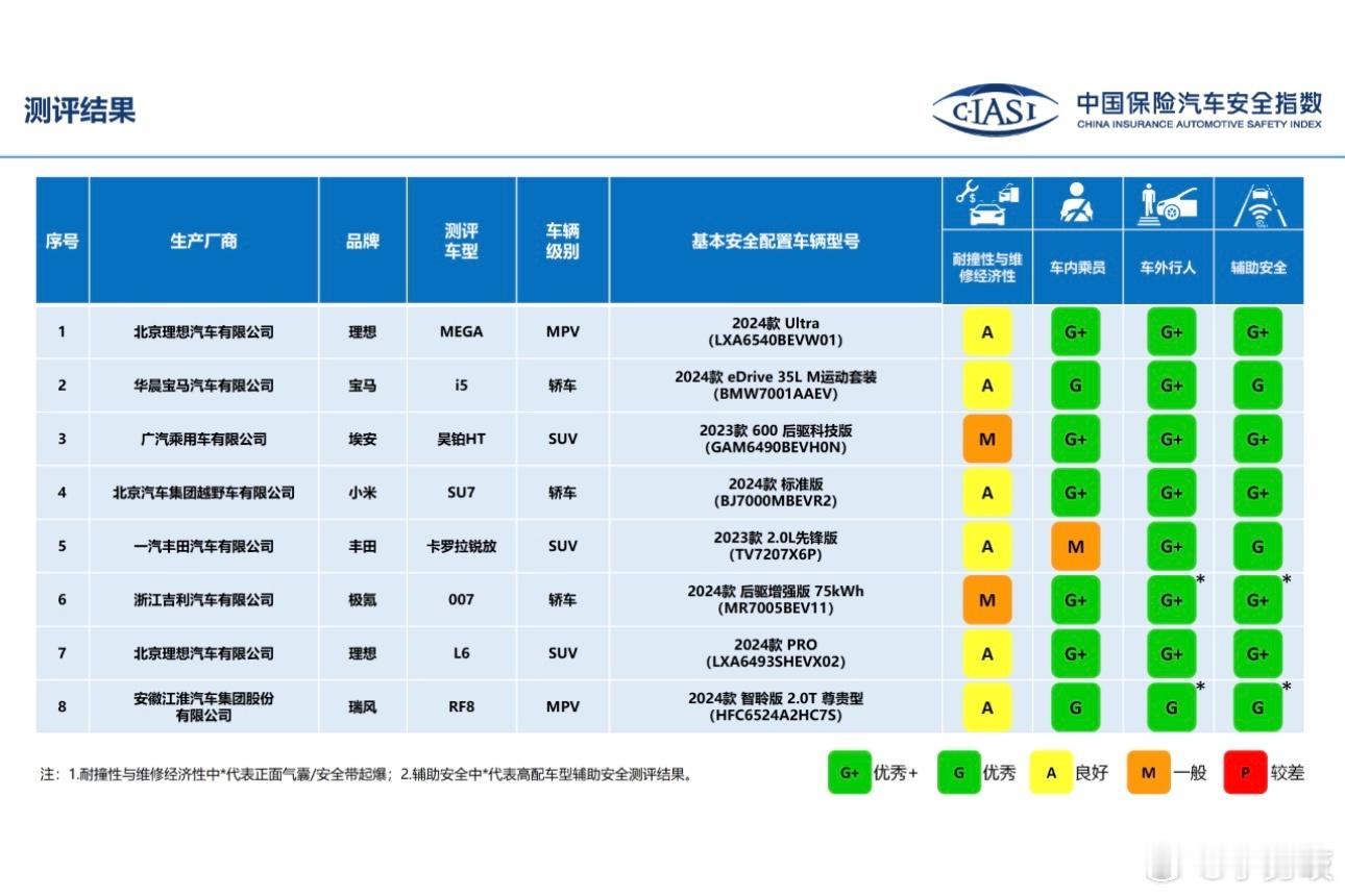 中国保险汽车安全指数（C-IASI）2024年测评车型第一次结果发布！本次结果发