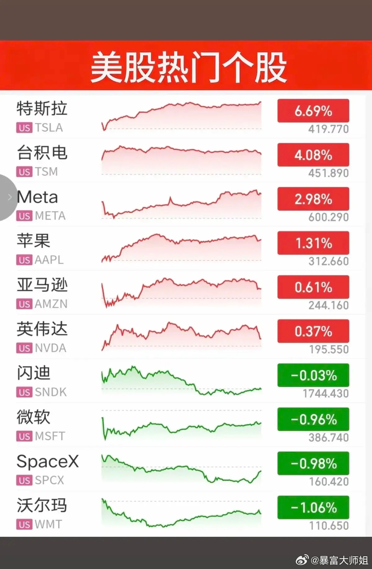 7.07周二  昨夜美股指数+题材股 表现！三大指数全线收涨。纳指涨1.12%，