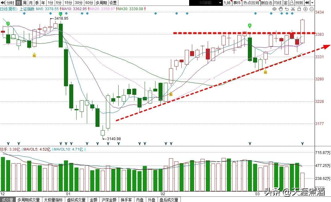 今天A股开盘大涨，大盘再度站上了3400点平台，趋势上是典型的三角突破形态。大家
