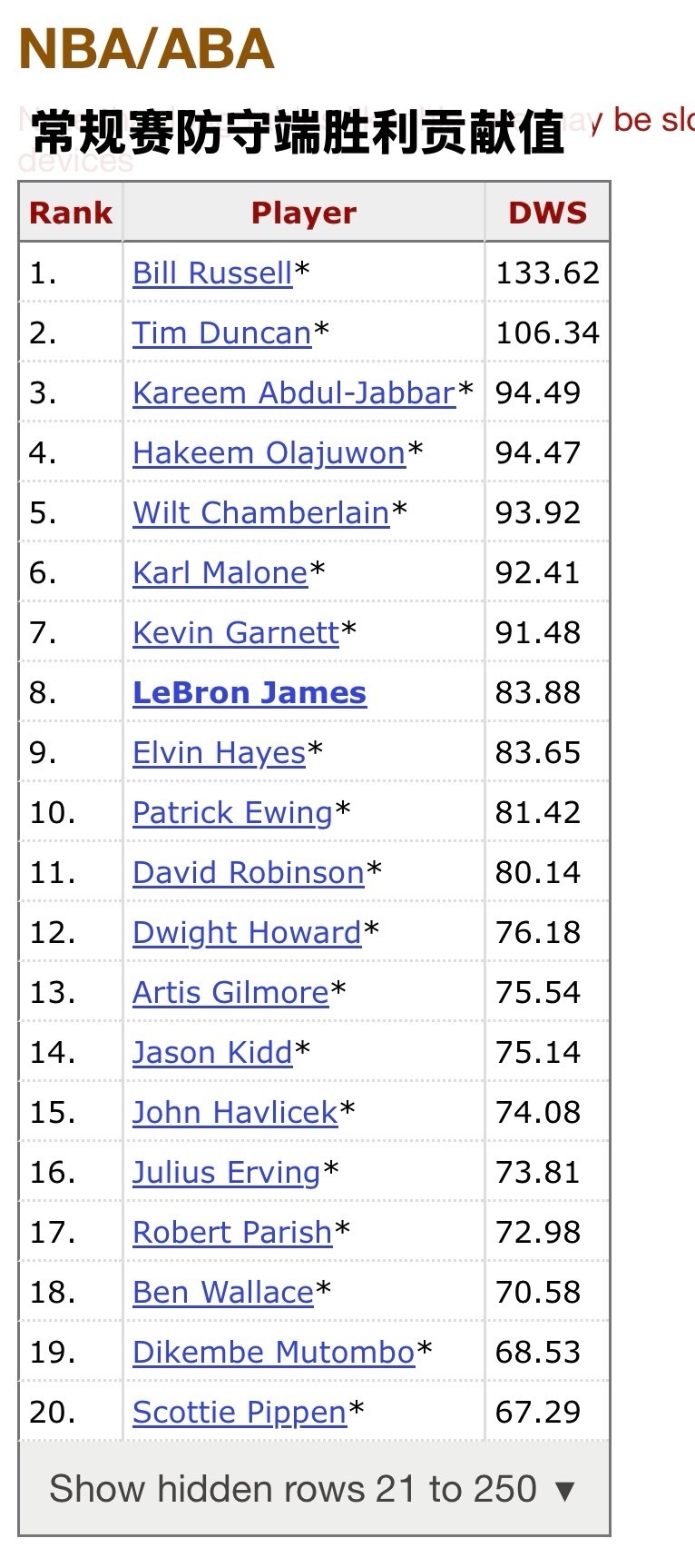 从职业生涯来看，詹姆斯并不是一个防守漏勺，甚至强于不少球迷印象中的防守强人，做球