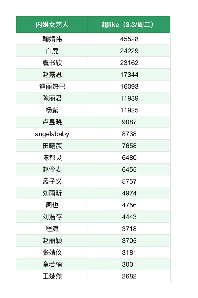 女明星超LIKE数量排名top1：90 : 鞠婧祎 95:  虞书欣 00:  