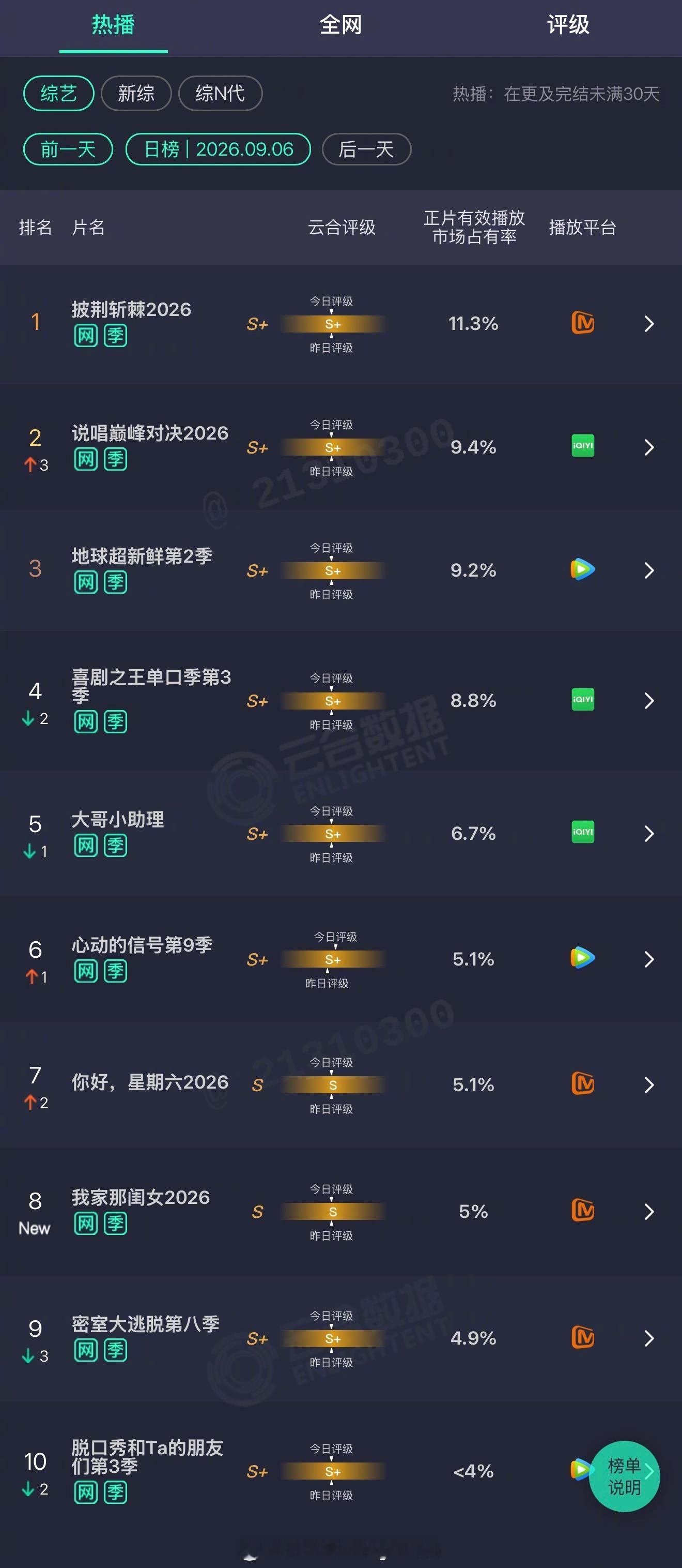 2026年09月06日云合综艺正片有效播放量市占率TOP101 披荆斩棘2026