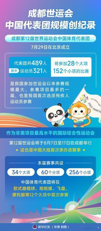 成都第12届世界运动会中国体育代表团7月29日在北京成立。代表团共489人，其中