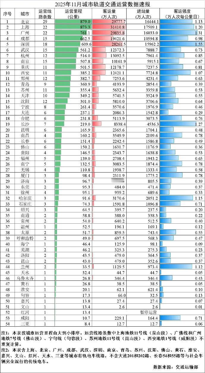 2025年11月份城市轨道交通运营数据速报