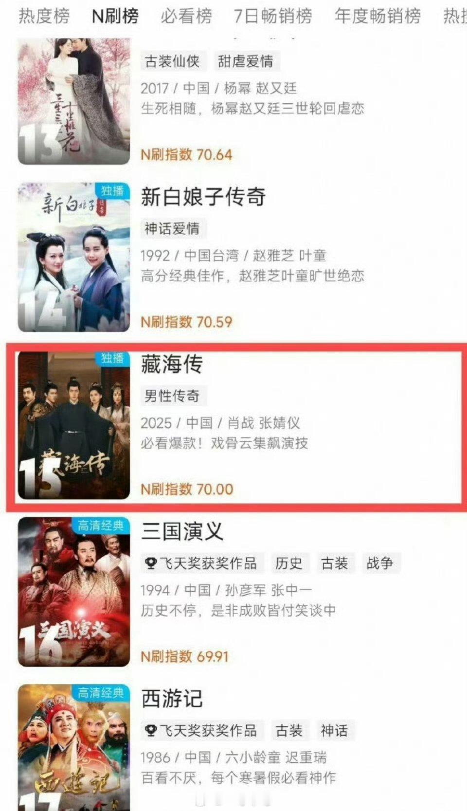 肖战藏海传进入👖N刷榜第15 