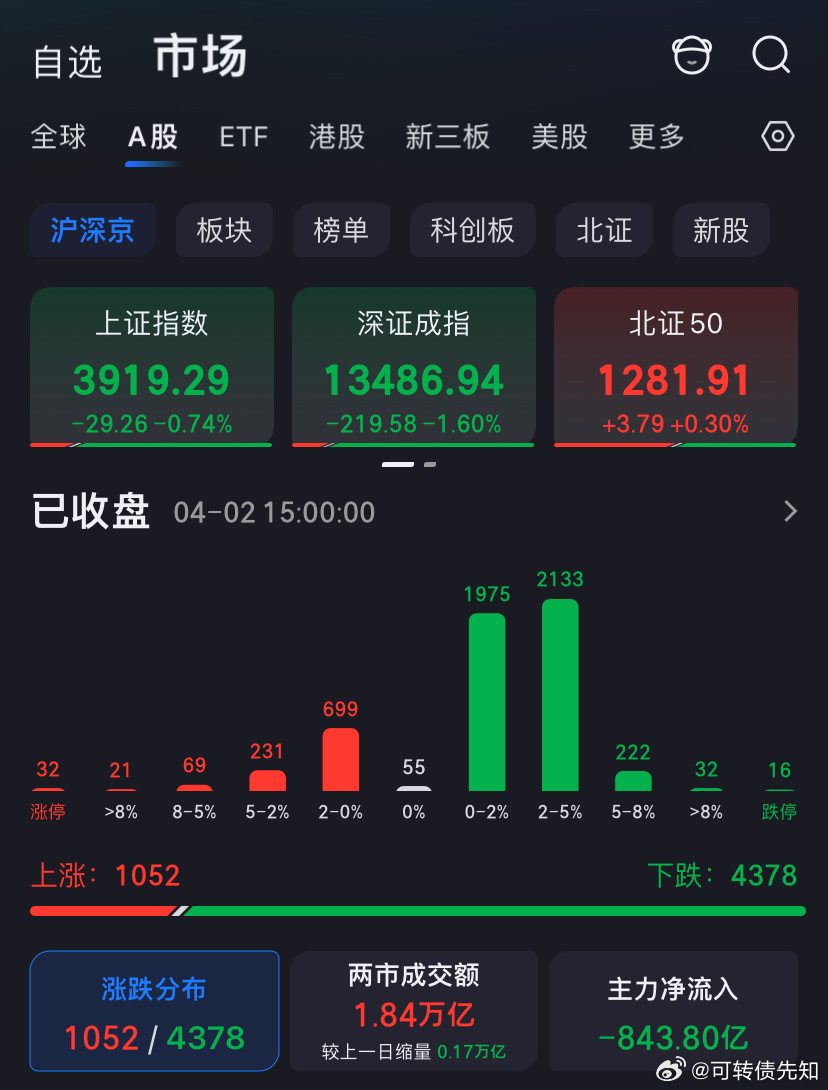 【创业板指跌逾2% 下跌个股近4500只】A股近4500只股下跌 4月2日，指数