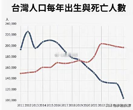 2025年GDP增长5% 台湾新出生人口在加速减少，去年出生创新低10万，死的却
