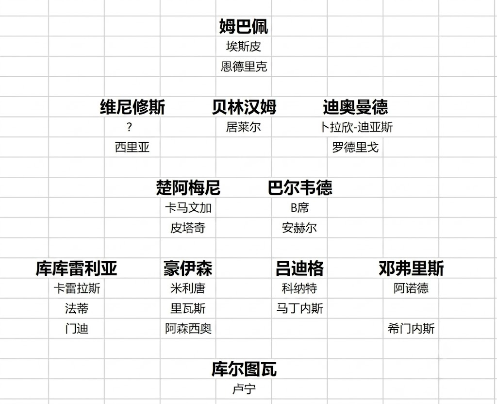 穆里尼奥要求球队每个位置储备两名球员，如今这套构想基本已经落地。从阵容配置上看，