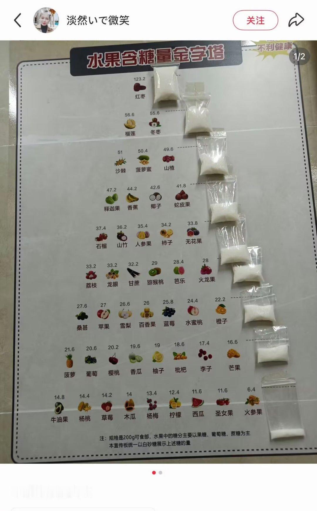 水果和饮料的含糖量有多少，这么对比就好理解多了！ 