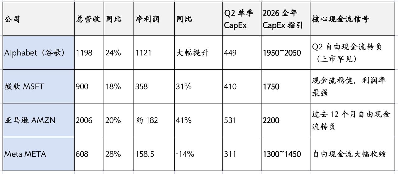 美股4大巨头业绩情况对比：
Alphabet（谷歌）
业绩层面：Q2营收1198