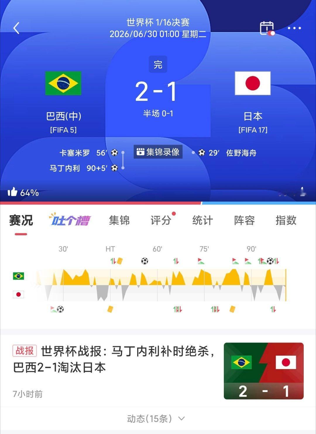 世界杯🏆战报🇧🇷巴西2-1日本🇯🇵小日本还是很厉害的 亚洲最强球队但是
