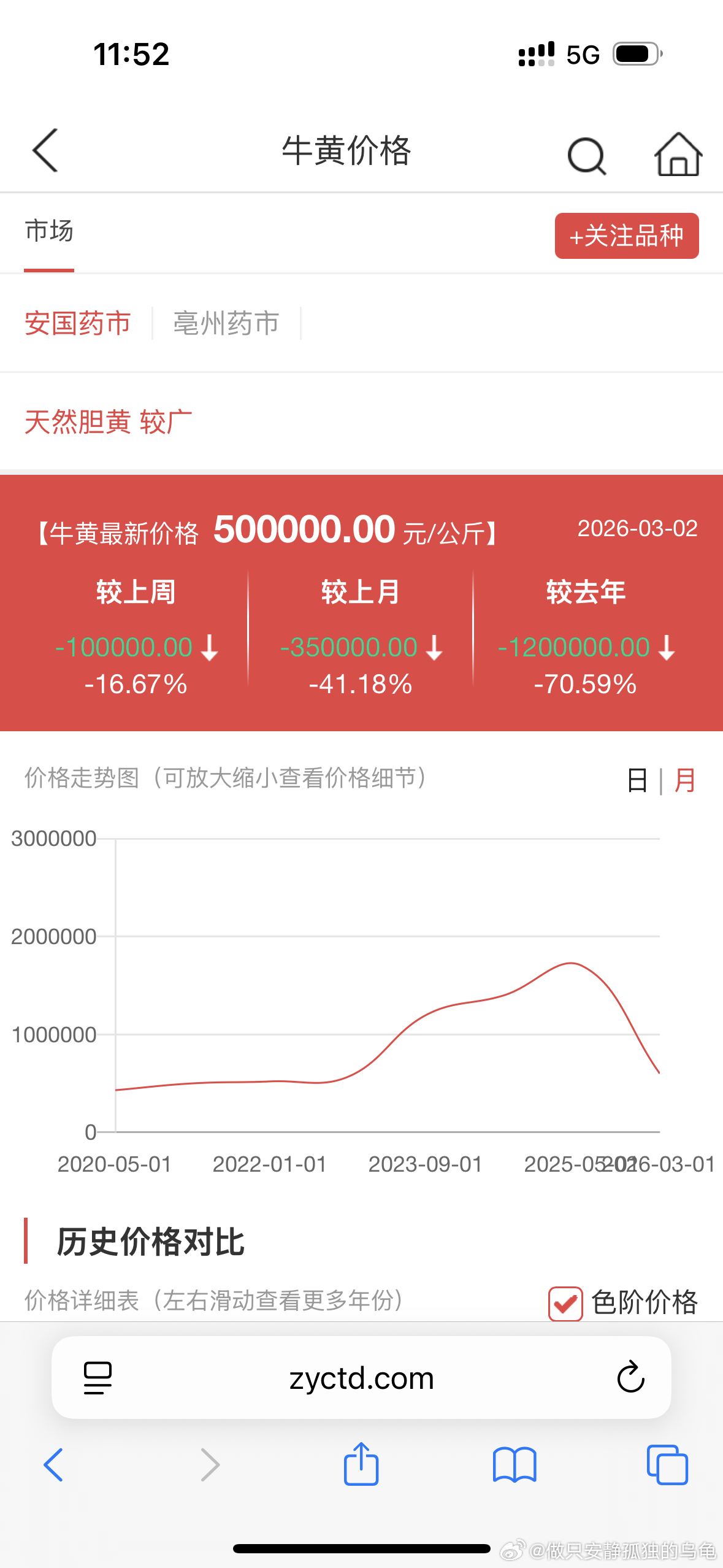 天然牛黄已经回落至2021年疫情涨价前。 