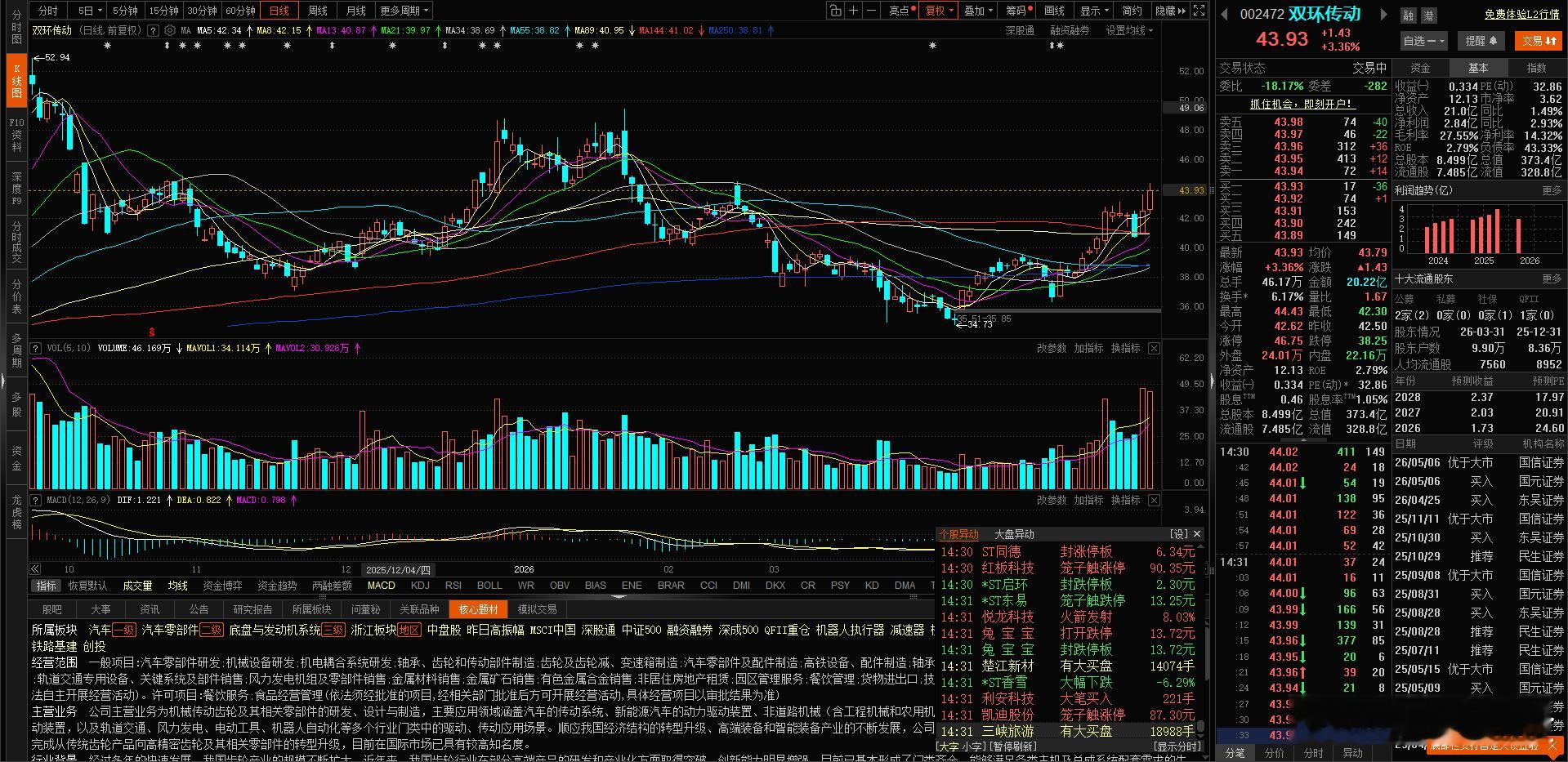 自动化策略买入$双环传动 sz002472$ ,挺漂亮的，大家可以低吸，不要追高